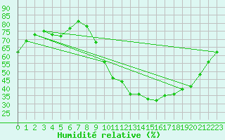 Courbe de l'humidit relative pour Als (30)