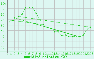 Courbe de l'humidit relative pour Pau (64)