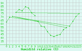 Courbe de l'humidit relative pour Mende - Chabrits (48)