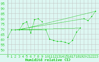 Courbe de l'humidit relative pour Saint-Nazaire-d'Aude (11)