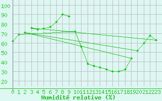 Courbe de l'humidit relative pour Toulouse-Francazal (31)