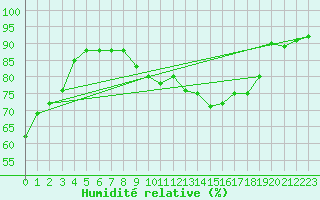 Courbe de l'humidit relative pour Sallles d'Aude (11)