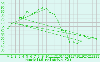 Courbe de l'humidit relative pour Puissalicon (34)