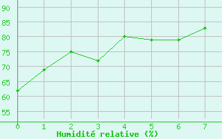 Courbe de l'humidit relative pour Gilbues