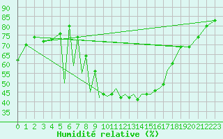 Courbe de l'humidit relative pour Hof