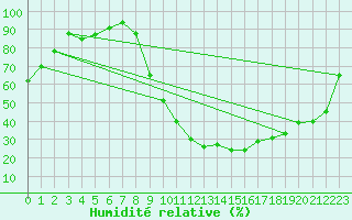 Courbe de l'humidit relative pour La Chapelle-Montreuil (86)