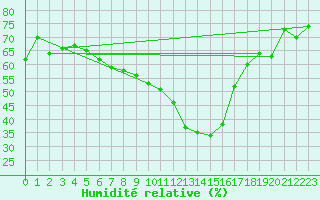 Courbe de l'humidit relative pour Eygliers (05)