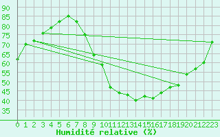 Courbe de l'humidit relative pour Pertuis - Grand Cros (84)