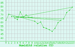 Courbe de l'humidit relative pour Rouen (76)