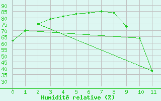 Courbe de l'humidit relative pour Millau (12)