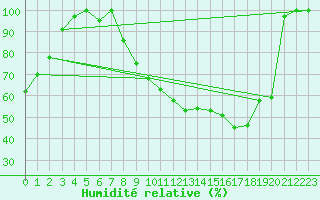 Courbe de l'humidit relative pour Istres (13)