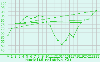 Courbe de l'humidit relative pour Saint-Cyprien (66)