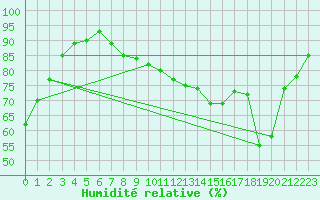 Courbe de l'humidit relative pour Koksijde (Be)