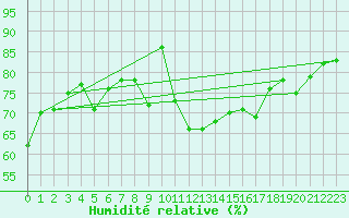 Courbe de l'humidit relative pour Beerfelden