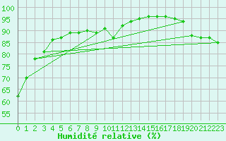 Courbe de l'humidit relative pour Hamer Stavberg