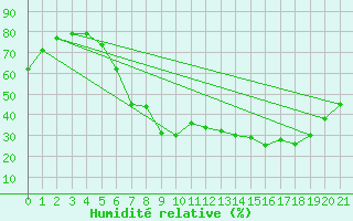 Courbe de l'humidit relative pour Bergen / Florida