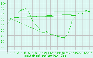 Courbe de l'humidit relative pour Grossenzersdorf