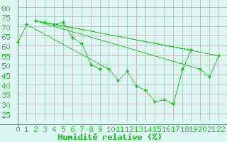 Courbe de l'humidit relative pour Laerdal-Tonjum