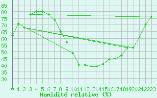 Courbe de l'humidit relative pour Rouen (76)