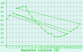 Courbe de l'humidit relative pour Mrida