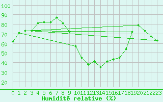 Courbe de l'humidit relative pour La Beaume (05)