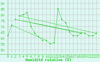 Courbe de l'humidit relative pour Mlaga Aeropuerto