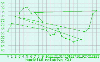 Courbe de l'humidit relative pour Saint-Quentin (02)
