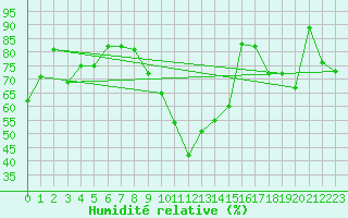 Courbe de l'humidit relative pour Bruxelles (Be)
