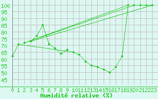 Courbe de l'humidit relative pour Palic