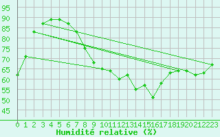 Courbe de l'humidit relative pour Weinbiet