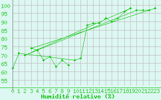Courbe de l'humidit relative pour Berne Liebefeld (Sw)