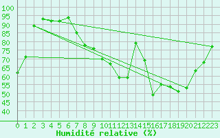Courbe de l'humidit relative pour Melun (77)
