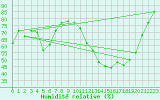 Courbe de l'humidit relative pour Angers-Marc (49)