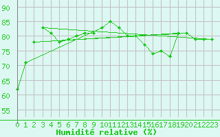 Courbe de l'humidit relative pour Cap de la Hague (50)