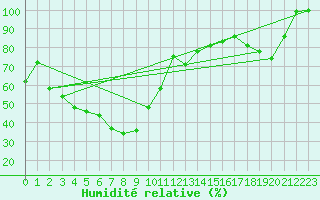 Courbe de l'humidit relative pour Pian Rosa (It)