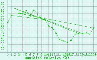 Courbe de l'humidit relative pour Nyon-Changins (Sw)