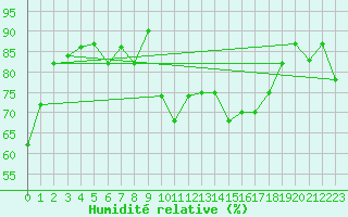 Courbe de l'humidit relative pour Ste (34)