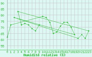 Courbe de l'humidit relative pour la bouée 62107