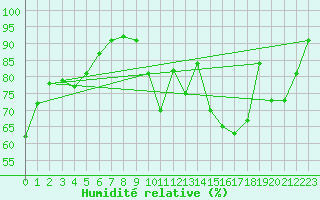 Courbe de l'humidit relative pour Clermont-Ferrand (63)