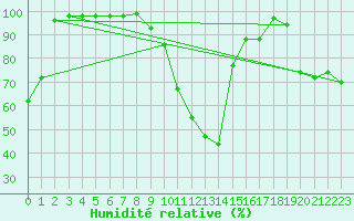 Courbe de l'humidit relative pour Gutenstein-Mariahilfberg