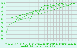 Courbe de l'humidit relative pour Sotkami Kuolaniemi