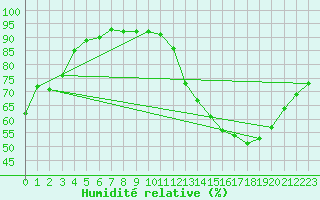 Courbe de l'humidit relative pour Neuville-de-Poitou (86)