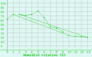 Courbe de l'humidit relative pour Taung