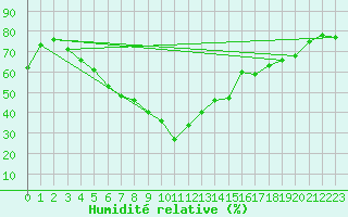 Courbe de l'humidit relative pour Hemsedal Ii