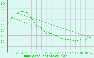 Courbe de l'humidit relative pour Botosani