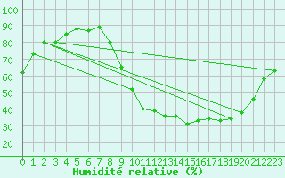 Courbe de l'humidit relative pour Pertuis - Grand Cros (84)