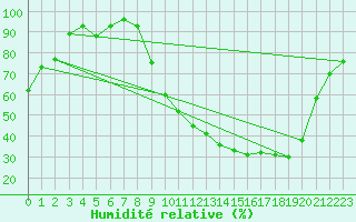 Courbe de l'humidit relative pour Nevers (58)