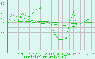 Courbe de l'humidit relative pour Le Luc (83)