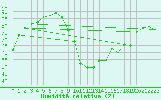 Courbe de l'humidit relative pour Abbeville (80)