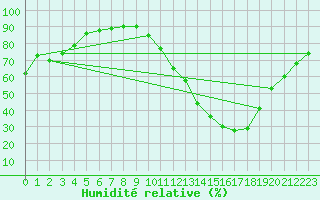 Courbe de l'humidit relative pour Carrion de Calatrava (Esp)